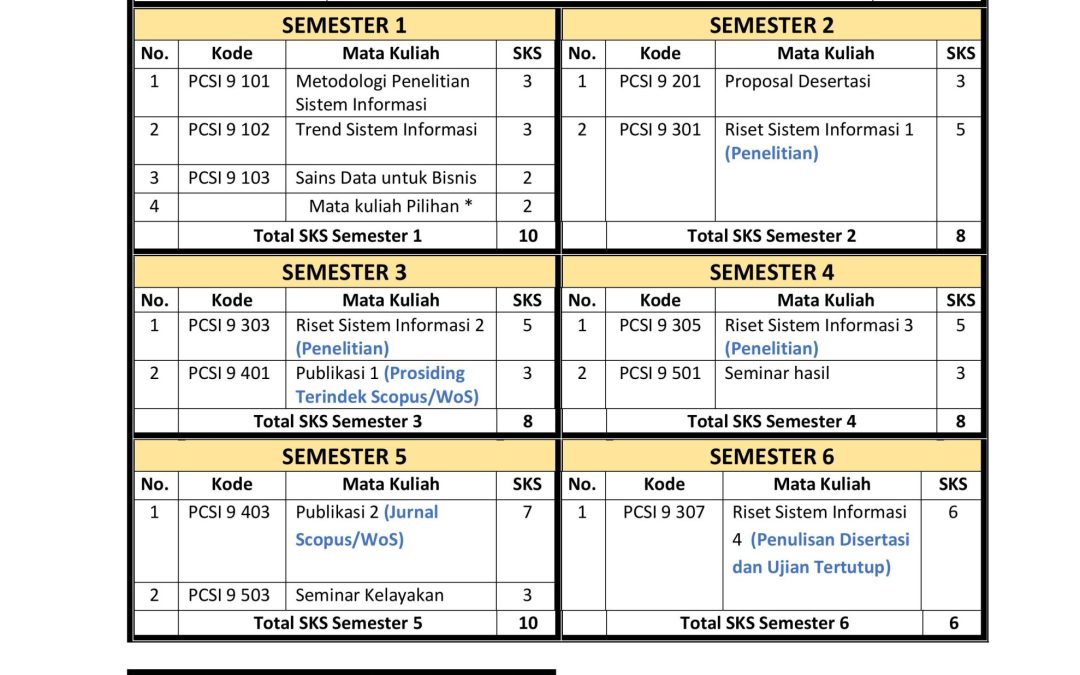 Kurikulum 2020 Doktor Sistem Informasi By Course / By ResearchTA 2023-2024