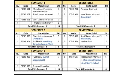 Kurikulum 2020 Doktor Sistem Informasi By Course / By ResearchTA 2023-2024